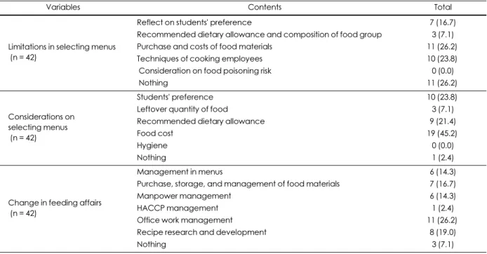 Table 8. Dieticians/dietetic teacher’s perceptions in feeding affairs according to conversion of free meal services of dieticians/dietetic