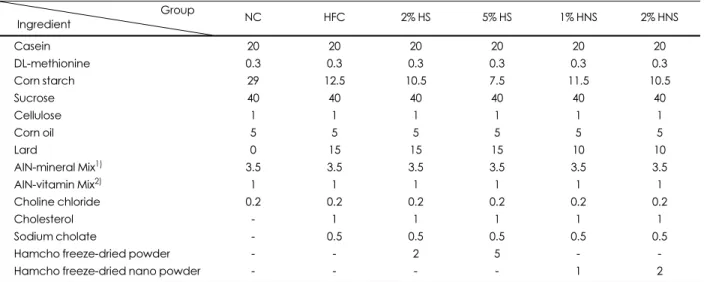 Table 1. Composition of experimental diets (%) Group Ingredient NC HFC 2% HS 5% HS 1% HNS 2% HNS Casein 20 20 20 20 20 20 DL-methionine 0.3 0.3 0.3 0.3 0.3 0.3 Corn starch 29 12.5 10.5 7.5 11.5 10.5 Sucrose 40 40 40 40 40 40 Cellulose 1 1 1 1 1 1 Corn  oil