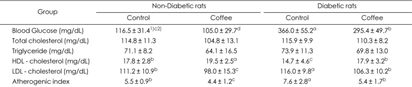 Table 4. The effect of coffee powder on fasting glucose and serum lipid concentrations  in diabetic rats