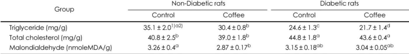 Table 5. The effect of coffee powder on the liver lipid and malondialdehyde content in diabetic rats