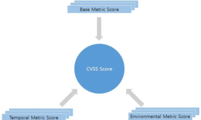 Fig.  1.  CVSS  scoring  process