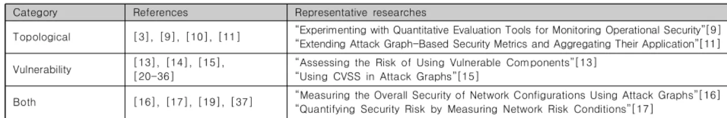 Table  1.  Metrics  classification  based  on  application  perspective공격 경로를 시각적으로 나타낸다는 데 있어 관리자가 보다 빠르고  명확한  판단을  내리는  데에도  큰  도움을  준다