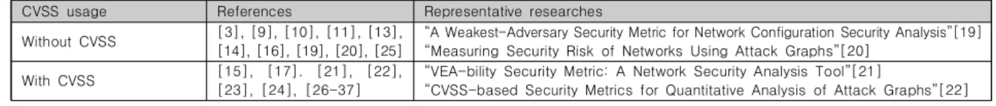 Table  2.  Metrics  classification  based  on  CVSS  usage 위해 공격 경로 내의 순환(cycle)을 줄이려는 방안도 제시하였다.