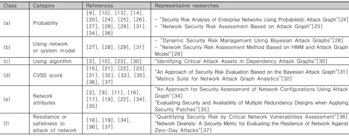 Table  3.  Metrics  classification  based  on  detailed  metric 이용하였고  악용  가능성  계산을  위해  네트워크에서  동작중인 서비스의  수와  CVSS의  악용  가능성  점수(exploitability score)를  이용하였으며  공격  가능성  계산에는  네트워크  내의 가능한  공격  경로의  개수를  이용하였다.Marjan Keramati 등[22]은 각 취약점의 위험도와 취약점별 자산에 