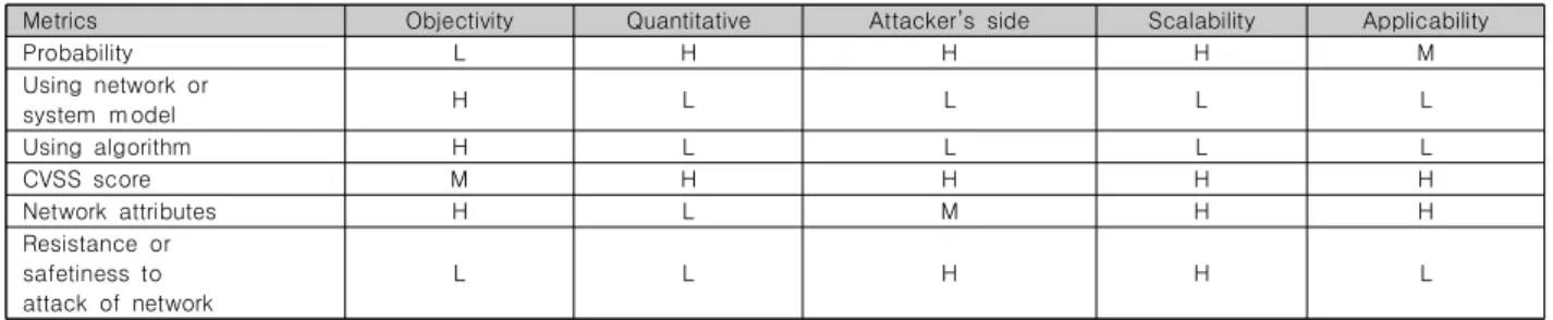 Table  4.  Evaluation  of  5  aspects  in  security  metrics 필요하다. 기존의 보안 메트릭은 MTD 기술이 도입된 네트워크에서  공격  경로의  위험성  및  자산의  안전성을  평가하는  데  부 족한  점이  있다