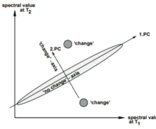 Fig. 3.  Description of PCA for change detection using multitemporal satellite images (Wiemker et al., 1997).