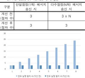 Table  3.  Comparison  for  number  of  task  execution  step  on  HCI  basis  (N:  number  of  ships) 