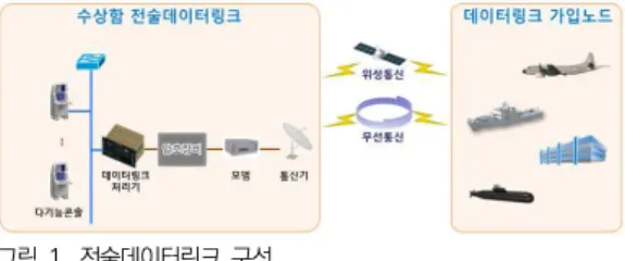 Fig.  2.  Common  Situation  Awareness  through  sharing  track  data  based  on  tactical  data  link(Sample) 