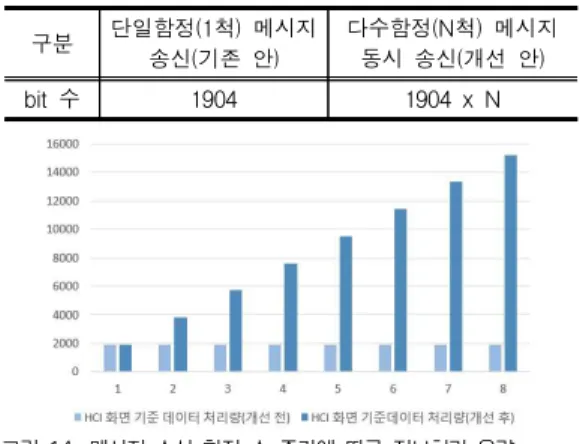 Table  2.  Comparison  for  data  processing  capacity  of  HCI  (N:  number  of  ships)  구분 단일함정(1척) 메시지 송신(기존 안) 다수함정(N척) 메시지동시 송신(개선 안) bit 수 1904 1904 x N 그림  14