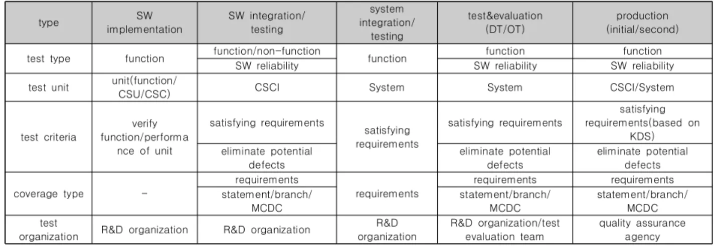 Table  1.  Weapon  System  Software  Testing  Activities  of  Each  Software  Development  Phase