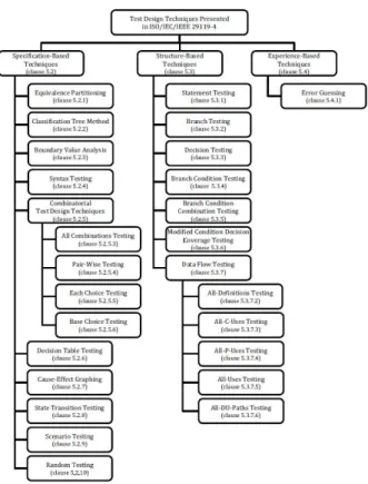 Fig.  4.  Test  Method  on  ISO/IEC/IEEE  29119-4