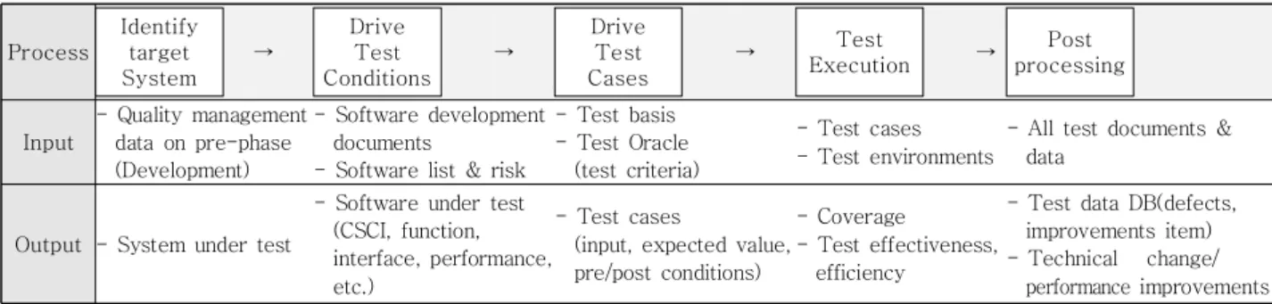 Fig.  7.  Phase  of  Improvement  Method