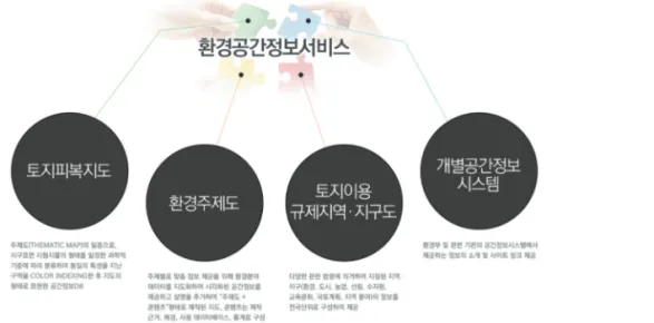 Fig. 1.  The service contents provided from the Environment Geographic Information Service webpage  (https://egis.me.go.kr/intro/intro.do).
