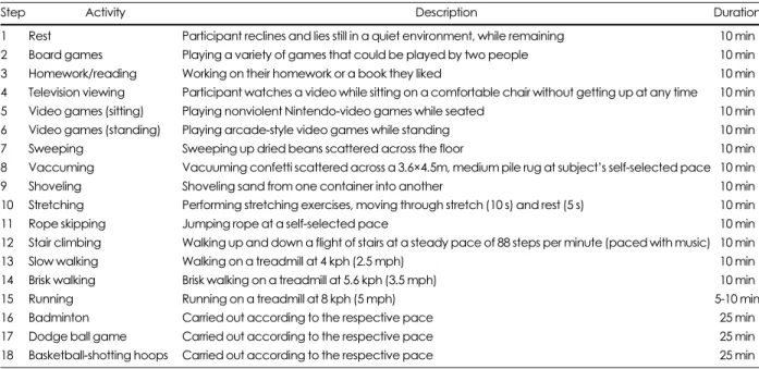 Table 1. Description of activities performed