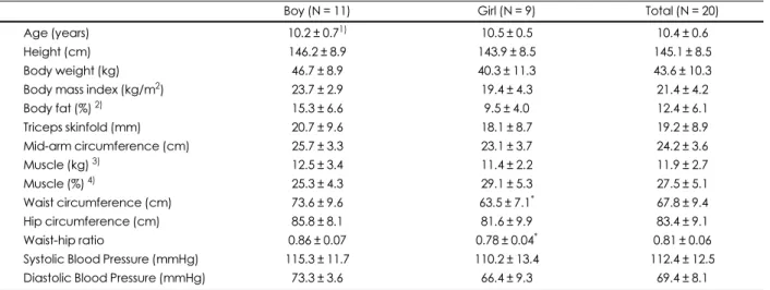 Table 2. Characteristics of the subjects (N = 20)