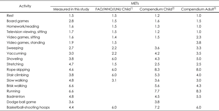 Table 4. Comparison of energy cost values for 18 activities of measured child METs, FAO/WHO/UNU child METs, compendium child METs and compendium adult METs