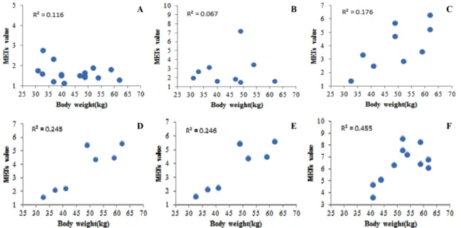 Fig. 2. Scatter plot of the relationship between body weight and the METs value of 18 activities