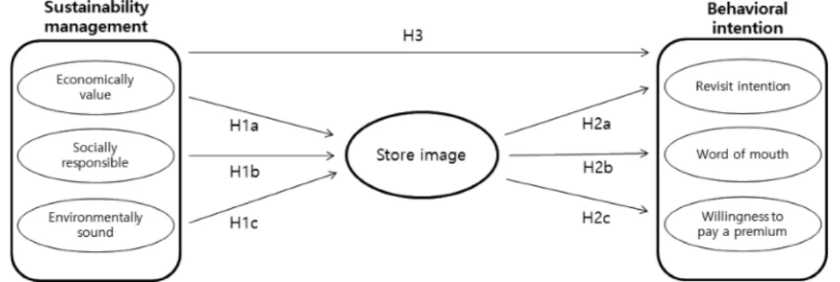 Fig. 1. Research model