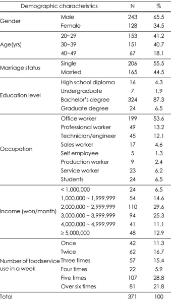 Table 1. Demographic characteristics of respondents
