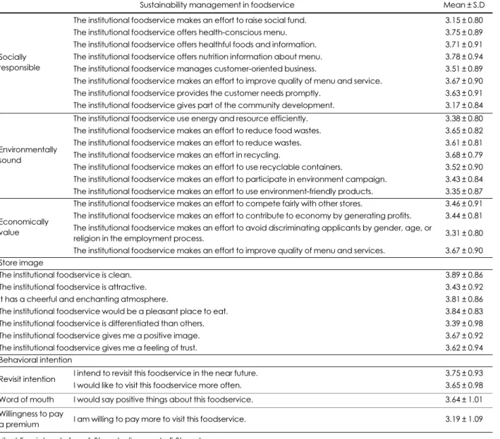 Table 2. Descriptive analysis of items (N = 371)