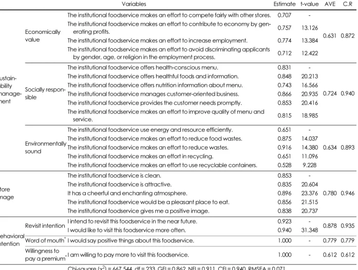 Table 5. Confirmatory factor analysis and reliability analysis of items
