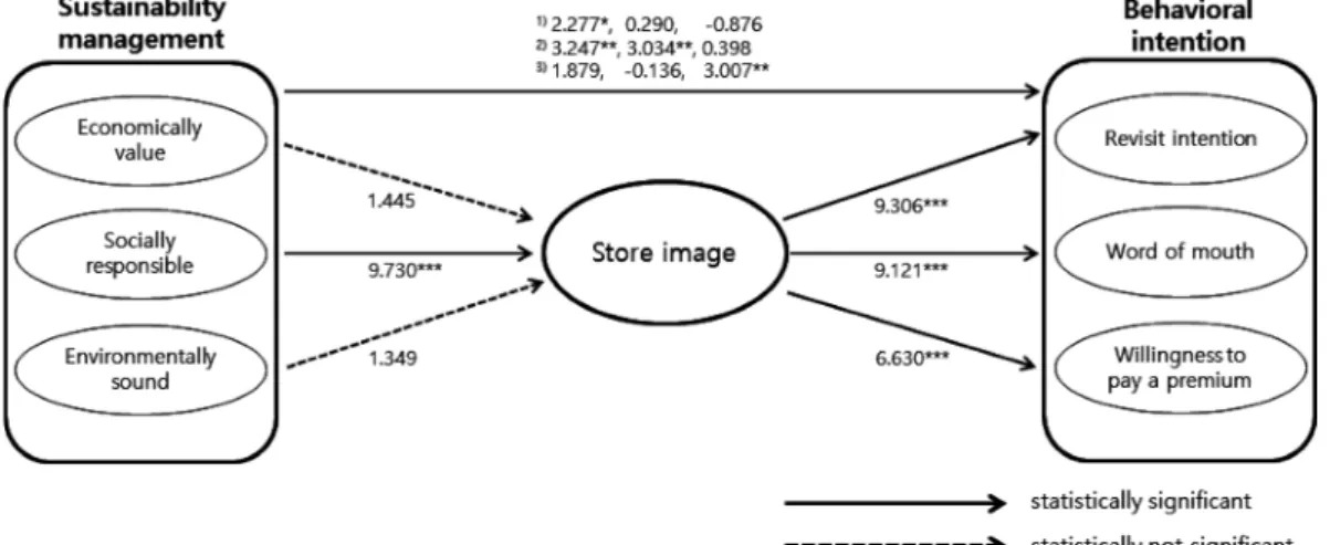 Fig. 2. Structural equation model with parameter estimate.