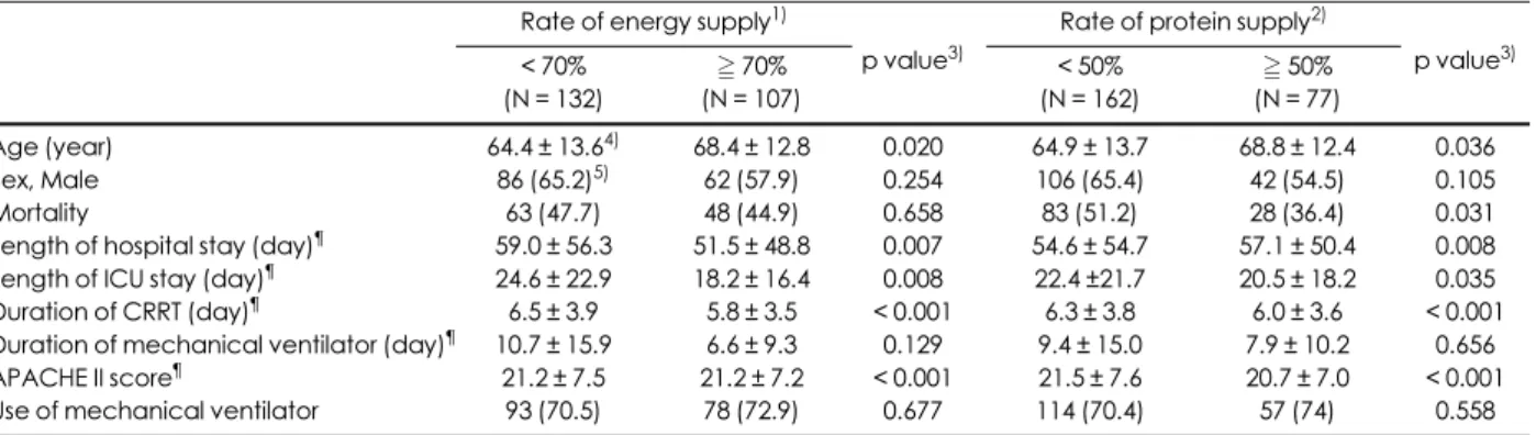 Table 3. Comparisons of clinical outcomes according to rate of energy and protein supply Rate of energy supply 1)