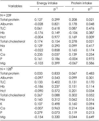 Table 6. Correlations energy and protein intake with biochemical markers on 2 weeks after CRRT