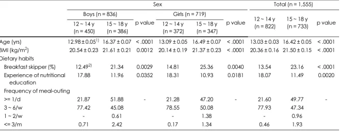 Table 1. General characteristics and dietary habits of the subjects