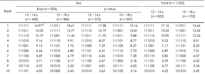 Table 8. Distribution of food group intake pattern (GMVFDO) 1)  of the subjects