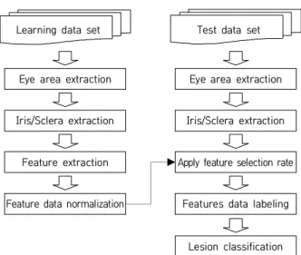 Fig.  1.  Machine  Learning  Procedures