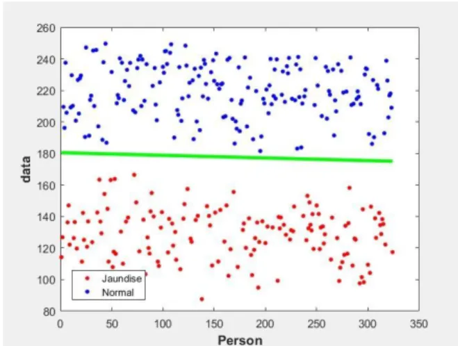 Fig.  7.  SVM  classification  result  of  jaundice  diagnosis