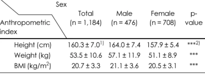Table 2. Mean daily intakes of total sugar and each sugar in middle school students by sex Sex