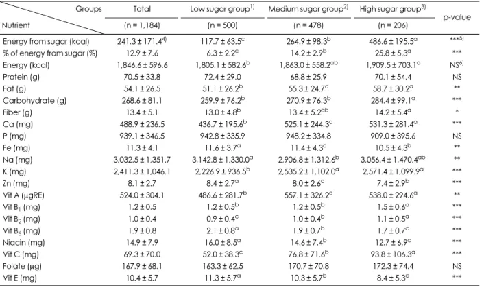 Table 7. Mean daily nutrient intakes by the group according to the percentage of energy gained from total sugars in middle school students
