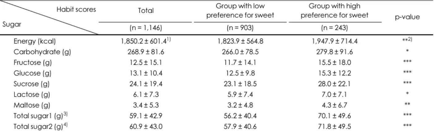 Table 8. Sugar consumption according to score for sweet preference in middle school students Habit scores