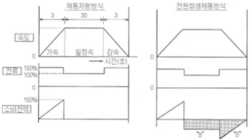 그림  1.  승강기  하강운전  패턴과  전류/소비전력의  관계 Fig.  1.  Relationship  between  consumption  energy 