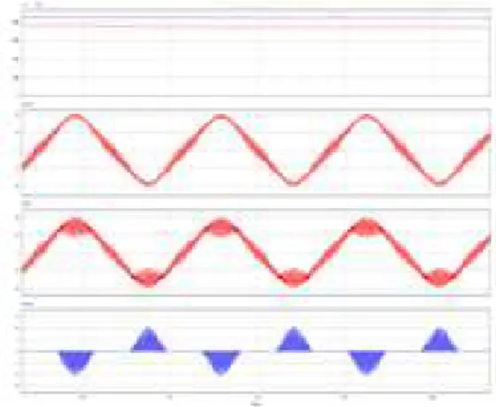 그림  4.  기존의  회생제동  시스템의  동작  파형(ch1:  DC  link  단  전압[V],  ch2:  converter  output  voltage[V],  ch3: 