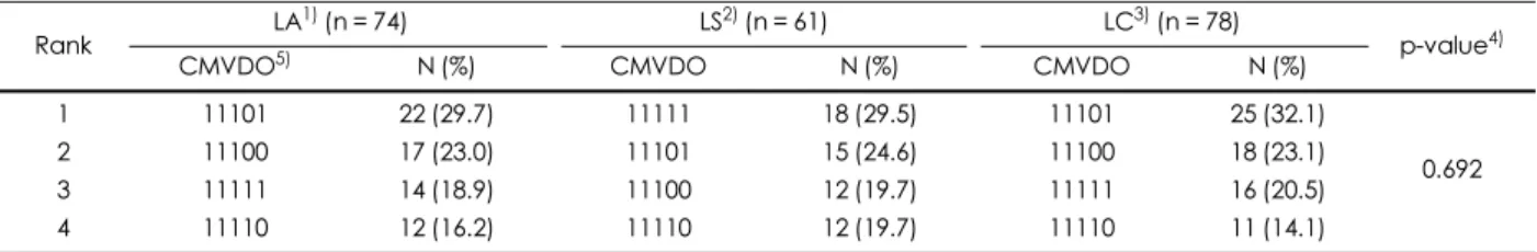 Table 9. Distribution of food group intake pattern (CMVDO) of the elderly according to the family type