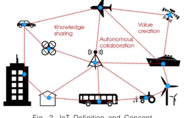 Fig.  2.  IoT  Definition  and  Concept