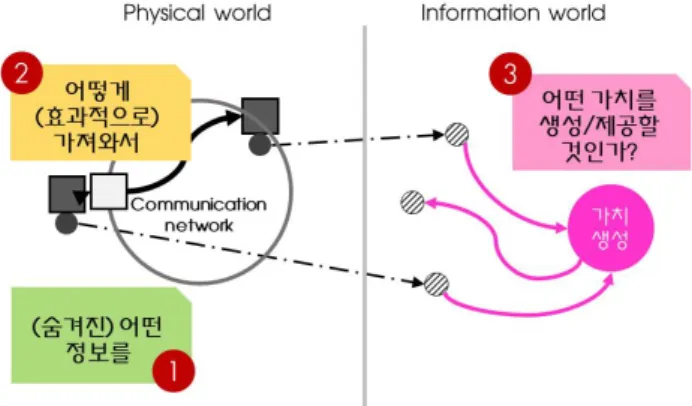 Fig.  9.  Understanding  IoT:  Data,  Communication,  Service