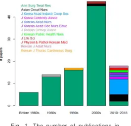Fig.  1.  The  number  of  publications  in  domestic  journals  over  time