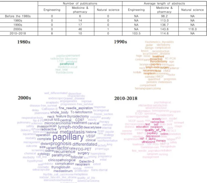 Fig.  2.  Word  clouds  of  keywords  by  decade