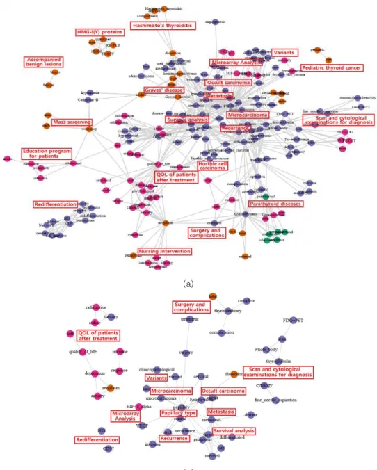 Fig.  3.  (a)  Complete  and  (b)  simple  social  networks  of  keywords  with  cluster  annotations