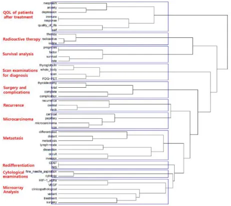 Fig. 4. Dendrogram from hierarchical clustering of keywords with cluster annotations