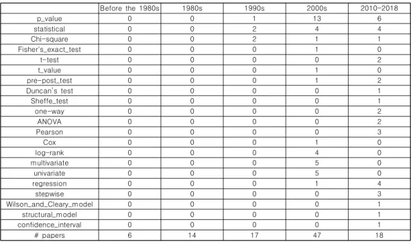 Table  3.  Frequency  of  appearances  of  statistical  related  terms  in  abstracts 
