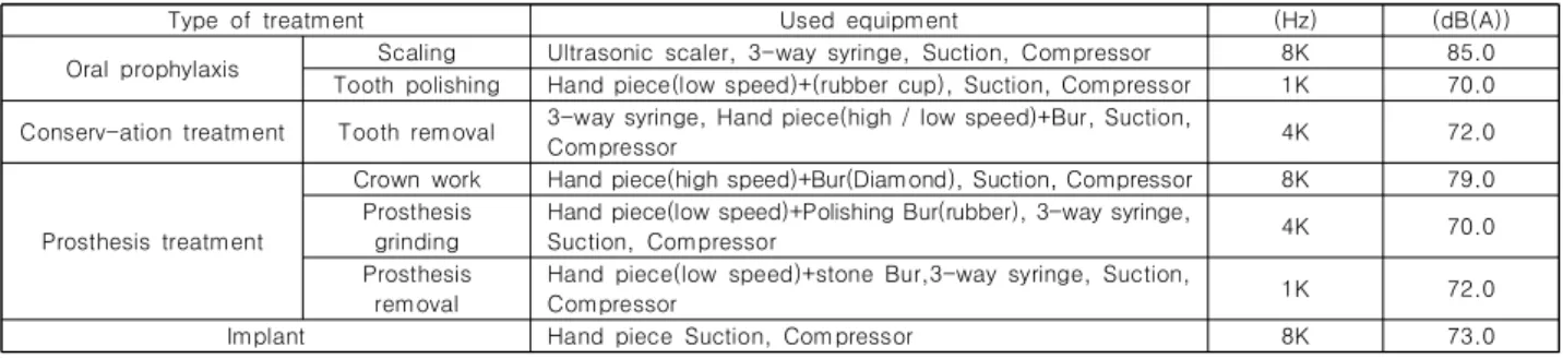 Table  3.  The  characteristics  of  noise  and  used  instrument  according  to  the  dental  practice