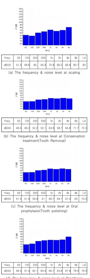 Fig. 4. Characteristics of noise according to the treatment kind 이  정도의 소음에  지속적으로  노출  될  경우 말초혈관이  수 축하고 부신피질 호르몬이 감소하며 청력손실이 발생할 수 있 는  수준으로  분석되었다<Table