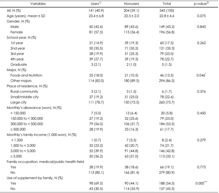 Table 1. General characteristics of users and nonusers of vitamin and mineral supplements 