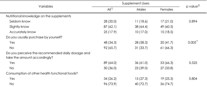 Table 6. The knowledge of vitamin and mineral supplements and related behaviors among users N (%)