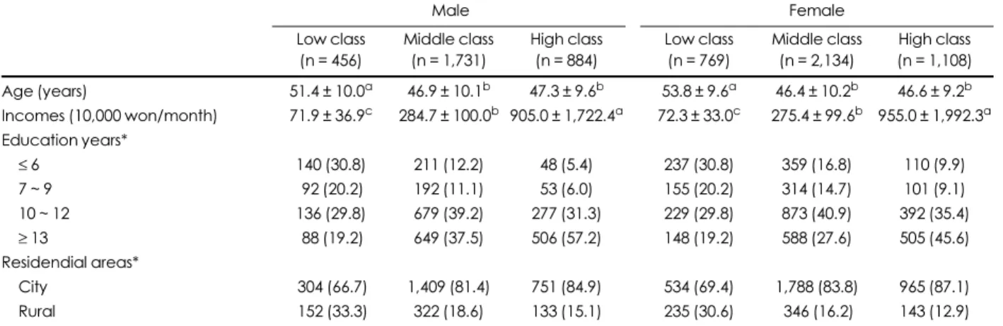 Table 1. General characteristics according to household incomes